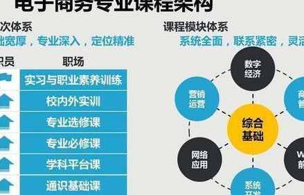 中专电子商务能转专业吗