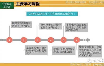 电子商务专业课程及方向