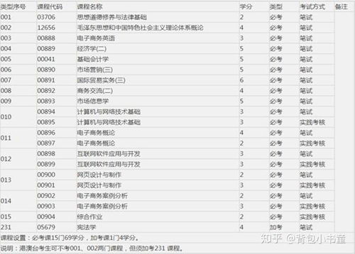 电子商务专业和会计学
